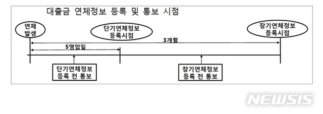 대출금 5일 연체하면 신용점수 하락…연체정보 1년간 등록
