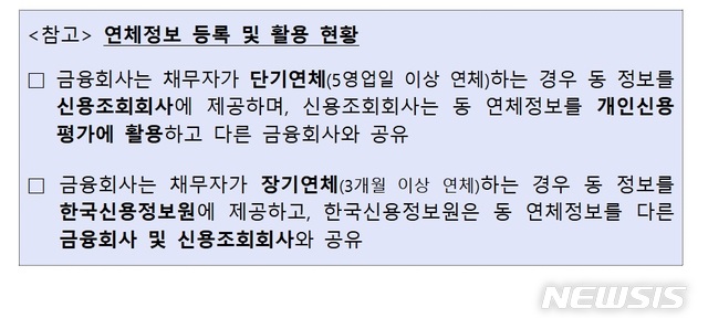 대출금 5일 연체하면 신용점수 하락…연체정보 1년간 등록
