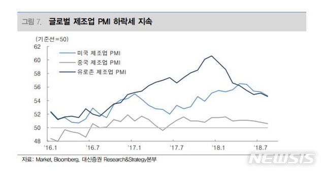 "코스피 반등에도 무역분쟁·신흥국 통화 약세 지속…리스크 관리 강화"
