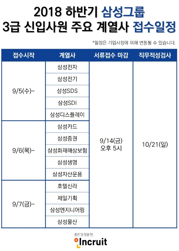 삼성, 하반기 대졸공채 시작...직무중심 채용기조 강화