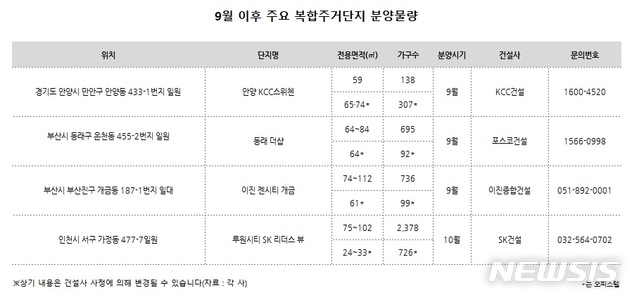 지방주택시장 침체에도 주거복합단지는 '후끈'…속속 분양