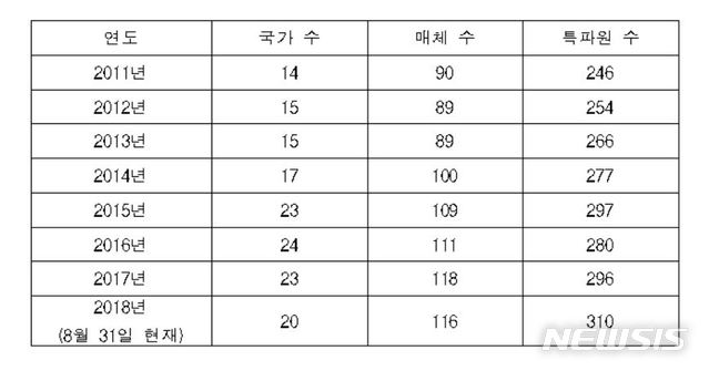 【서울=뉴시스】 최근 8년간 외신기자 등록 현황