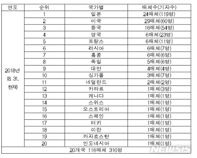 【서울=뉴시스】 국가별 외신기자 통계