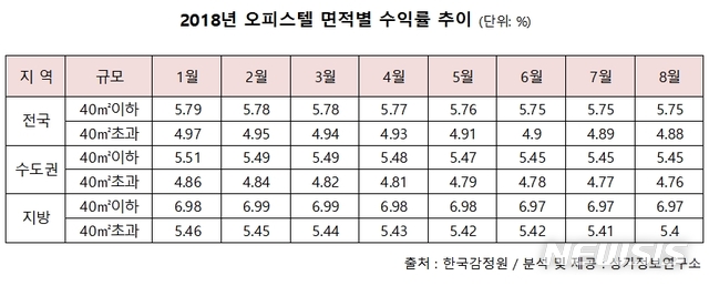 오피스텔, 소형수익률 강세 '뚜렷' 