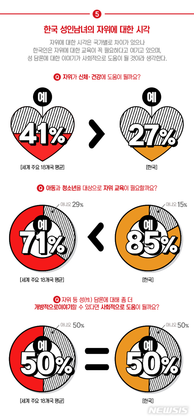 한국인 절반 이상 "성 담론, 사회적 도움 돼"