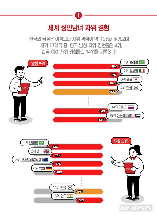 한국인 절반 이상 "성 담론, 사회적 도움 돼"