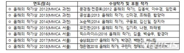 【서울=뉴시스】 <올해의 작가상> 역대 후원 및 수상 작가