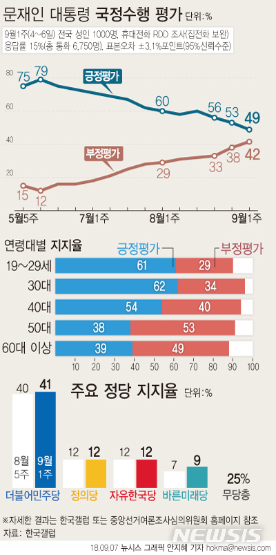 【서울=뉴시스】안지혜 기자 = 한국갤럽이 9월 첫째주 문재인 대통령의 직무수행 지지율을 조사한 결과 49%가 긍정평가했다. 부정평가 42%, 어느쪽도 아님 5%, 응답거절 4%. hokma@newsis.com 