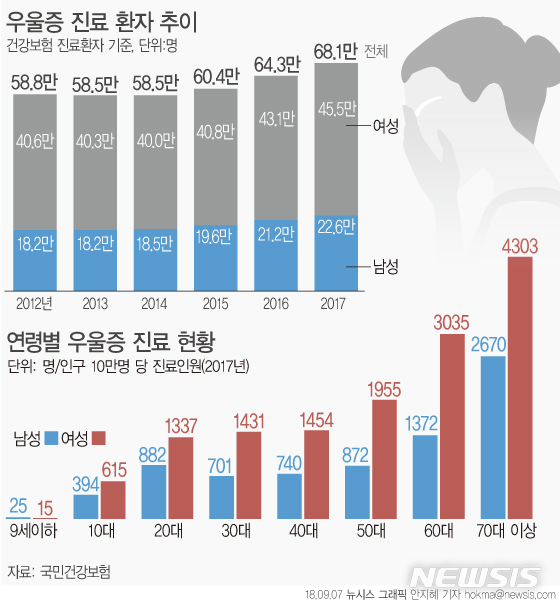 우울증 '70대 여성' 가장 많아…女, 남성의 두배 