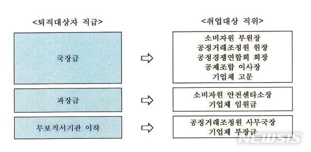 【서울=뉴시스】 이명박 정부 당시인 2009년 공정위가 퇴직 간부들을 기업 등에 재취업시키기 위해 만든 '바람직한 퇴직문화 조성을 위한 퇴직관리 방안 검토' 문건 내용. 2018.09.07. (사진 = 김병욱 의원실 제공) photo@newsis.com