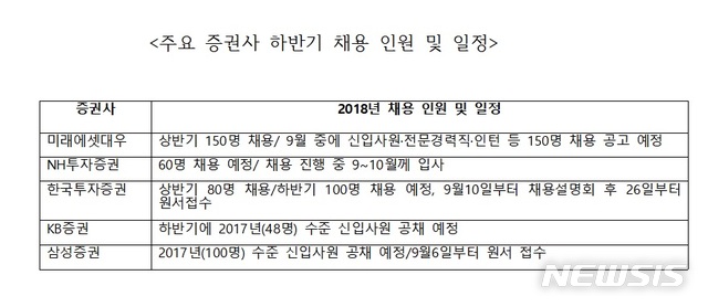 증권가 하반기 채용 막 올랐다...CEO도 인재영입 '각축전' 
