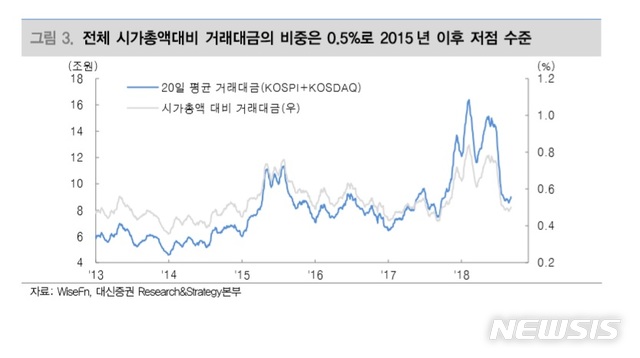 [증시초점]활력 잃은 증시…코스피 거래대금 석달새 '반토막' 