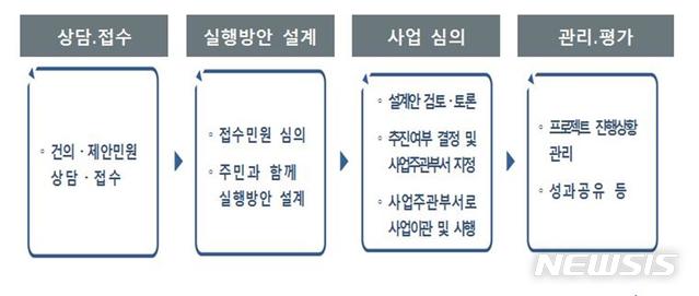 금천구청 민원실, 금천1번가팀 개편