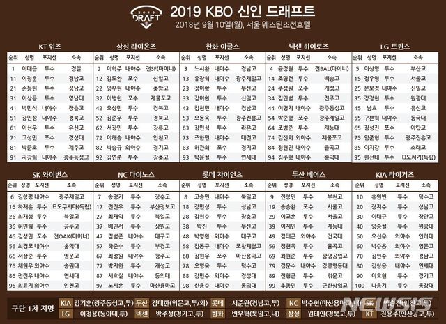 【서울=뉴시스】 '2019 KBO 2차 신인 드래프트'가 10일 오후 2시 서울 웨스틴조선 호텔 그랜드볼룸에서 개최됐다. 10개 구단은 100명의 신인 선수를 지명했다. (사진 = 한국야구위원회 제공)