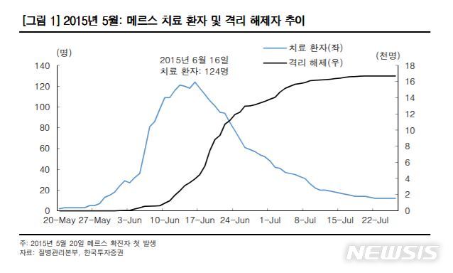 "메르스 테마주, 단기 상승에 그칠 것…中소비 관련주는 약세"