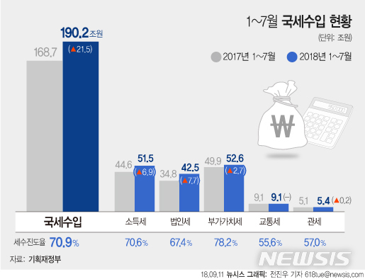 【서울=뉴시스】전진우 기자 = 11일 기획재정부가 발간한 '월간 재정동향'에 따르면 1~7월 누적 국세수입은 190조2000억원으로 1년 전보다 21조5000억원 증가했다.&nbsp; 618tue@newsis.com
