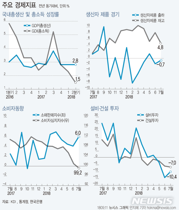 KDI "투자 부진, 내수 약화, 고용 위축"