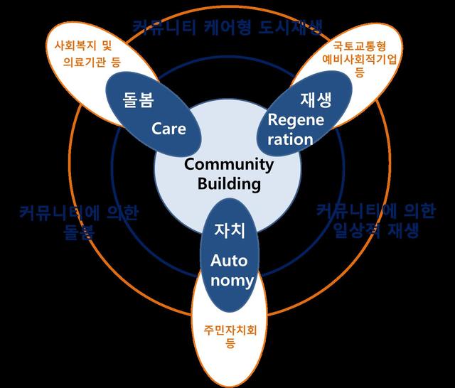 커뮤니티 케어형 도시재생 모형도