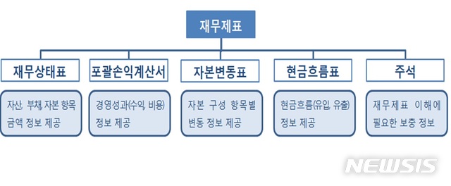 [금융꿀TIP]올바른 투자돕는 재무제표 읽는법