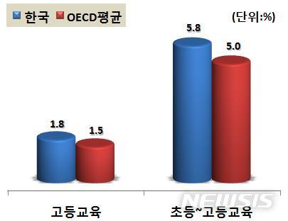 【서울=뉴시스】2015년 GDP 대비 공교육비 현황. 2018.09.11.(사진 = 교육부 제공)photo@newsis.com