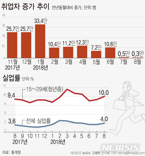 【서울=뉴시스】안지혜 기자 = 12일 통계청이 발표한 고용동향에 따르면 지난달 취업자 수는 2690만7000명으로 전년 동월 대비 3000명 증가했다. hokma@newsis.com