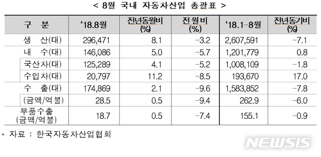 8월 車생산·수출·내수↑…임금협상 조기 타결 영향