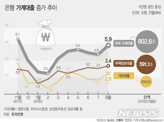 【서울=뉴시스】전진우 기자 = 12일 한국은행의 '8월중 금융시장 동향'에 따르면 지난달말 예금은행 가계대출 잔액은 802조6000억원으로 전월보다 5조9000억원 늘어났다.&nbsp; 618tue@newsis.com