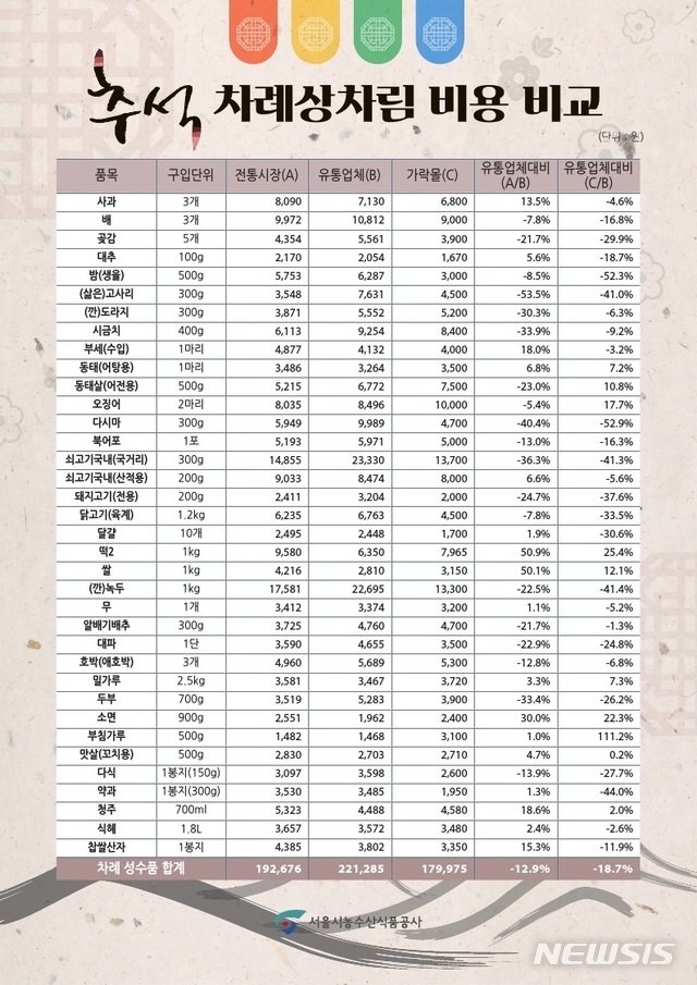 올해 서울 추석 차례상차림, 전통시장이 마트보다 13% 저렴