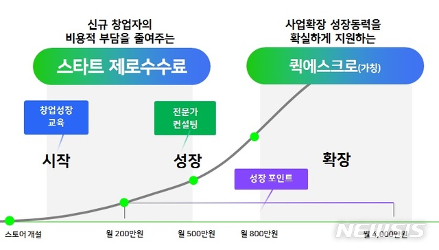 네이버, 신규 창업자 수수료 없애고 판매대금 선지급
