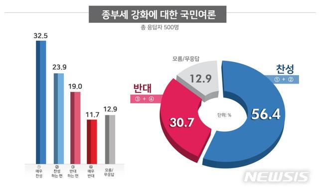 【서울=뉴시스】리얼미터 종합부동산세 여론조사