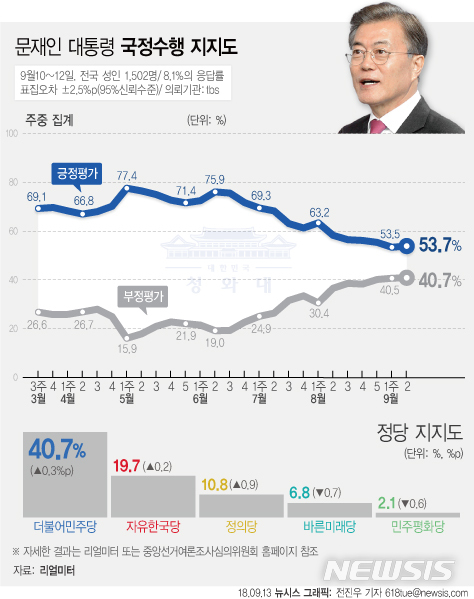 【서울=뉴시스】전진우 기자 = 리얼미터가 tbs 의뢰로 9월 10일~12일 전국 19세 이상 남녀 1502명을 조사해 13일 발표한 여론조사 결과에 따르면 문재인 대통령의 지지율은 지난주 주간집계 대비 0.2%p 상승한 53.7%이다. 618tue@newsis.com