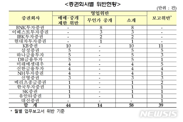 [일문일답]금감원 "기업관련 TRS거래 위반 증권사 제재"