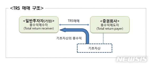 [일문일답]금감원 "기업관련 TRS거래 위반 증권사 제재"