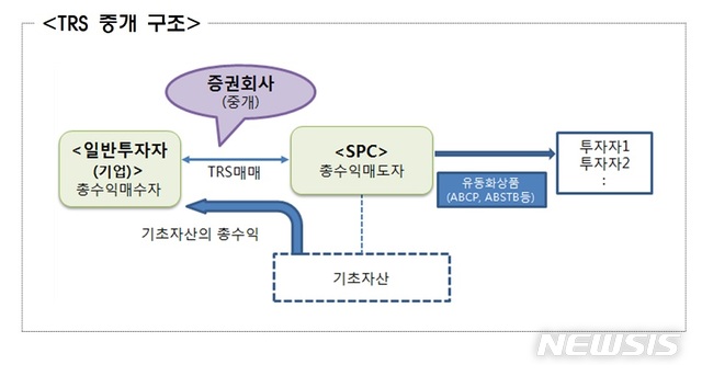 [일문일답]금감원 "기업관련 TRS거래 위반 증권사 제재"