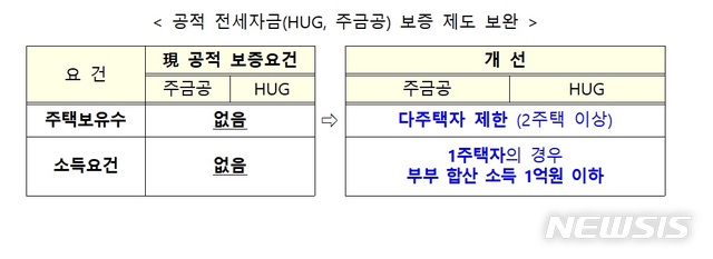 [9·13부동산대책]다주택자·고소득자 전세보증 제한