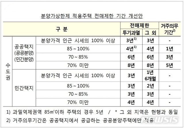 【서울=뉴시스】분양가상한제 적용주택 전매제한 기간 개선안