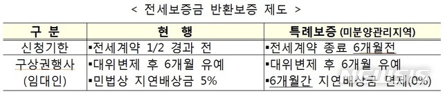 【서울=뉴시스】전세금반환보증제