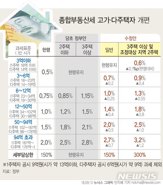 【서울=뉴시스】안지혜 기자 = 정부가 3주택 이상 보유자와 조정대상지역 2주택 보유자를 대상으로 종부세를 추가과세키로 했다. hokma@newsis.com