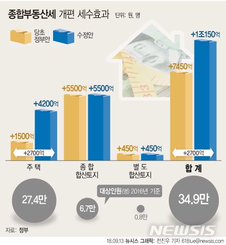 [종합]참여정부보다 더 세다…종부세 최고세율 3.2%까지 상향