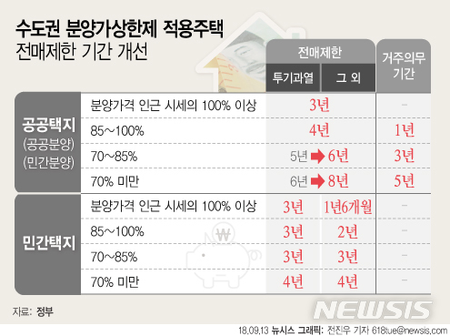 【서울=뉴시스】전진우 기자 = 13일 정부는 13일 주택가격 안정대책을 발표하고 부정청약을 막기 위한 대책을 강화키로 했다. 수도권 분양가상한제 대상 주택은 전매제한 기간이 최대 8년까지 높아진다. 618tue@newsis.com