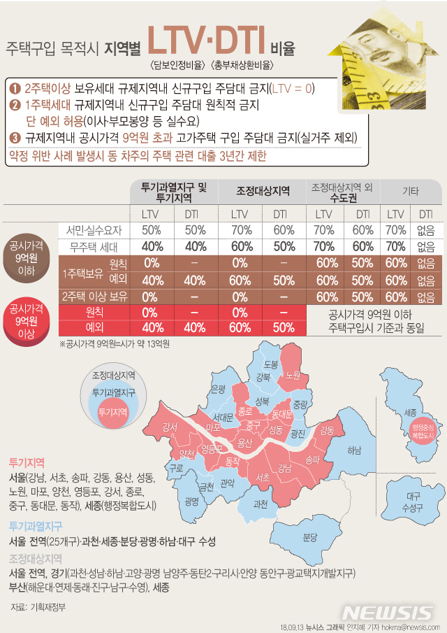 【서울=뉴시스】안지혜 기자 =13일 정부가 관계부처 합동으로 발표한 '주택시장 안정대책'에 따르면 다음 달 주택매매계약 체결시부터 집을 두 채 이상 보유한 다주택 세대는 투기지역 등 규제지역에서의 신규 주택담보대출을 받을 수 없게 됐다. hokma@newsis.com