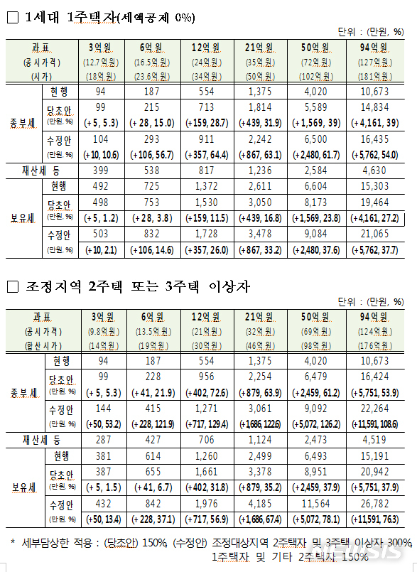 【세종=뉴시스】종합부동산세(종부세) 부담 계산사례 비교. 2018.09.13. (출처= 기획재정부)