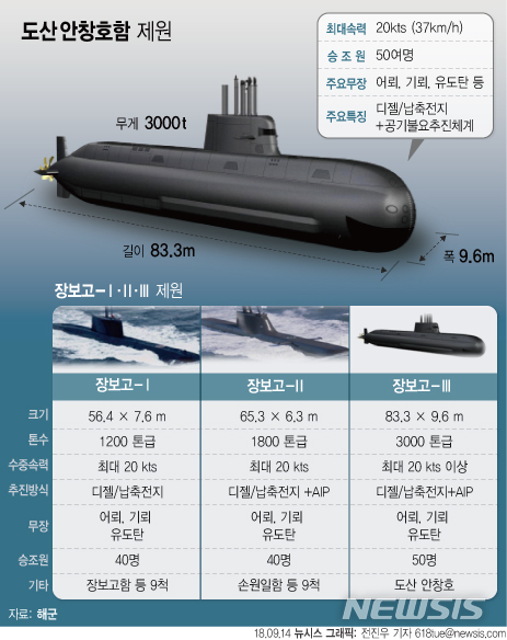 【서울=뉴시스】전진우 기자 = 해군은 14일 오후 2시 거제 대우조선해양 옥포조선소에서 막강한 전투력을 갖춘 해군 사상 첫 3000t급 차기 잠수함(장보고-Ⅲ) '도산안창호함' 진수식을 가졌다. 도산안창호함은 앞으로 인수평가 기간을 거쳐 2020년~2021년 사이에 해군에 인도될 예정이다.&nbsp; 618tue@newsis.com