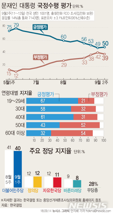 【서울=뉴시스】안지혜 기자 = 9월 둘째 주 한국갤럽이 문재인 대통령의 직무수행 지지율을 조사한 결과 50%가 긍정평가했다. 부정평가 39%, 어느쪽도 아님 4%, 응답거절 6%. hokma@newsis.com