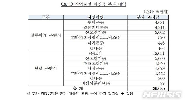 【세종=뉴시스】공정거래위원회가 9개 일본 콘덴서 제조판매사들이 알류미늄과 탄탈 콘덴서의 공급가격을 공동으로 인상하거나 유지하기로 합의한 행위를 적발해 과징금 360억9500만원을 부과하고, 4개 법인과 소속 임원 1명을 검찰에 고발키로 했다고 16일 밝혔다. (사진=공정거래위원회 제공).