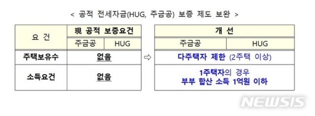 9.13 대책 이후…SGI서울보증, 전세보증한도 이달 내 확정