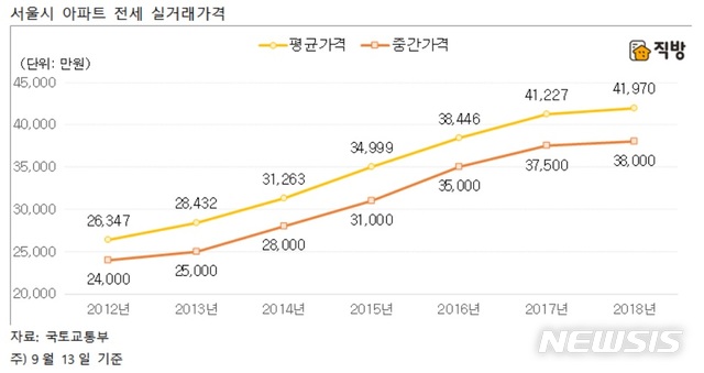 【서울=뉴시스】김가윤 기자 = 서울 아파트 전세 실거래가격 추이. 2018.09.17. (제공=직방)