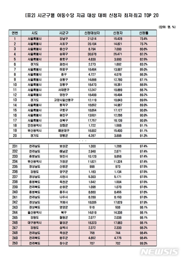 【세종=뉴시스】아동수당 신청률 상하위 20위 시군구. 2018.09.17.(표 = 국회 김승희 의원실 제공)photo@newsis.com