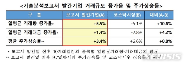 코스닥 기술분석보고서 발간했더니…해당 기업株 거래량 5.5%↑
