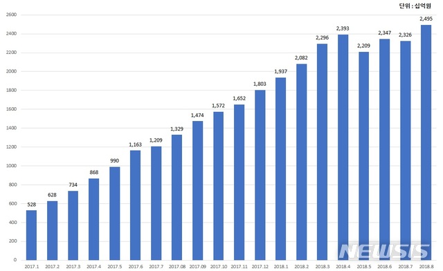 【서울=뉴시스】올해 8월까지 P2P대출 누적대출액. (자료=한국P2P금융협회 제공)